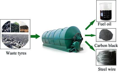Waste tyre oil extraction pyrolysis plant